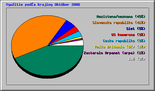 Vyuitie poda krajiny Oktber 2006