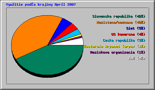 Vyuitie poda krajiny Aprl 2007