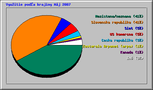 Vyuitie poda krajiny Mj 2007