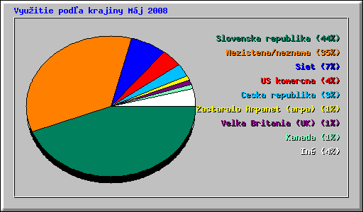 Vyuitie poda krajiny Mj 2008