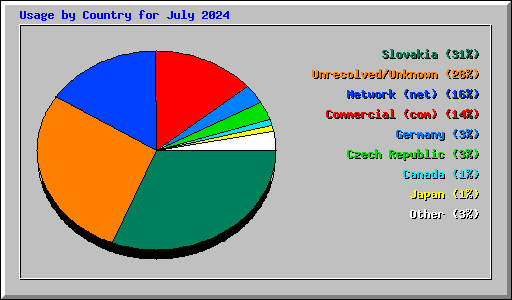 Usage by Country for July 2024