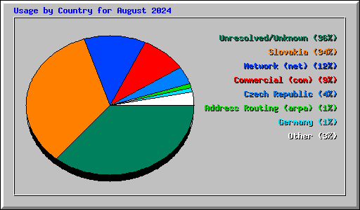 Usage by Country for August 2024