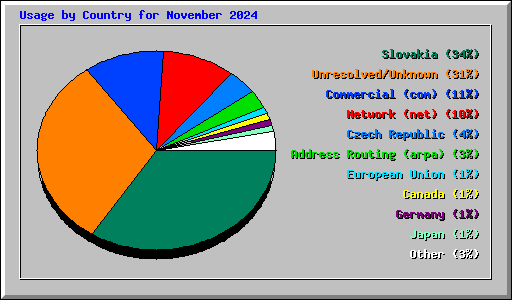 Usage by Country for November 2024