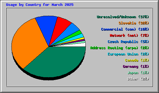 Usage by Country for March 2025