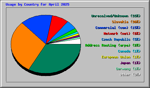 Usage by Country for April 2025
