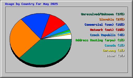 Usage by Country for May 2025