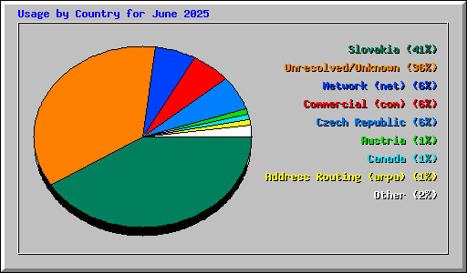 Usage by Country for June 2025