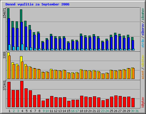 Denn vyuitie za September 2006
