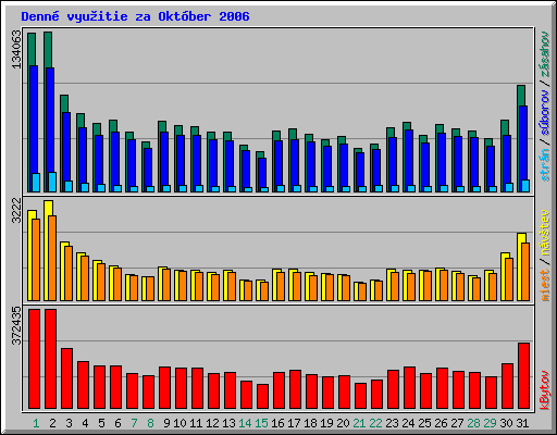 Denn vyuitie za Oktber 2006