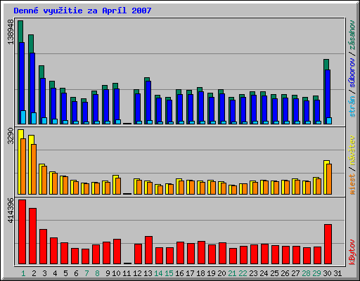 Denn vyuitie za Aprl 2007