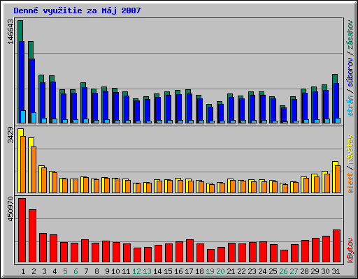 Denn vyuitie za Mj 2007