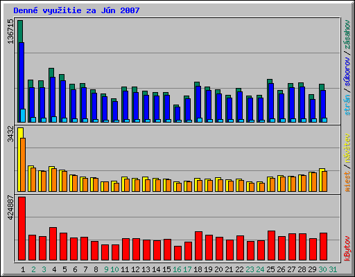 Denn vyuitie za Jn 2007