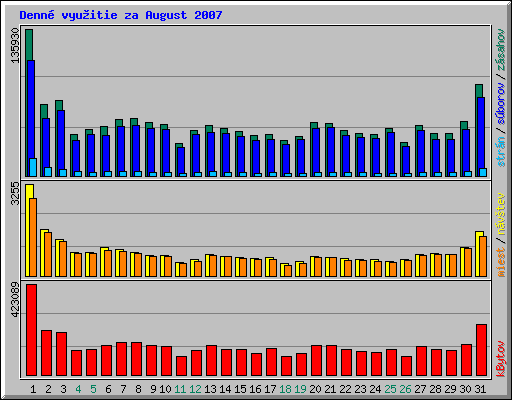 Denn vyuitie za August 2007
