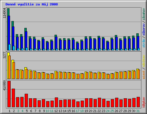 Denn vyuitie za Mj 2008