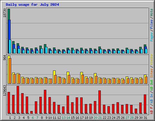 Daily usage for July 2024