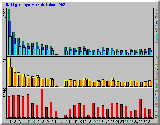 Daily usage for October 2024