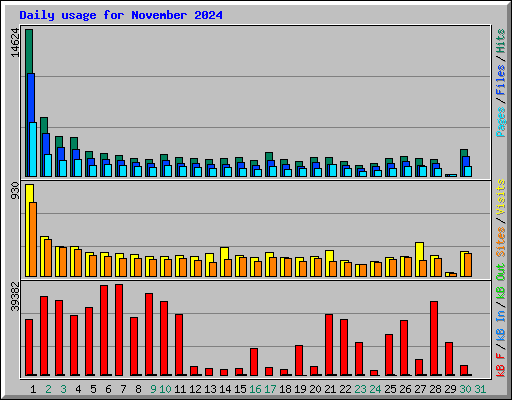 Daily usage for November 2024