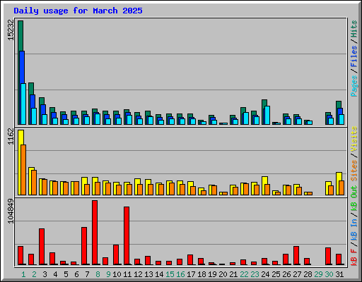 Daily usage for March 2025