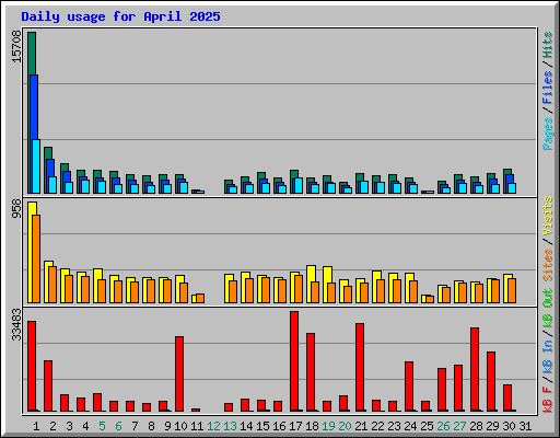 Daily usage for April 2025
