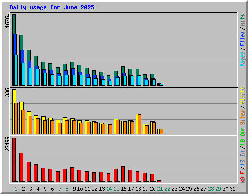 Daily usage for June 2025