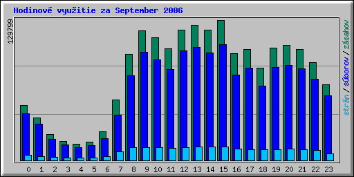 Hodinov vyuitie za September 2006
