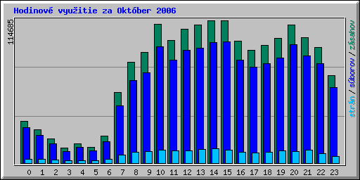 Hodinov vyuitie za Oktber 2006