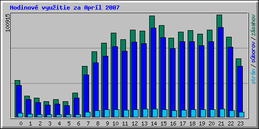 Hodinov vyuitie za Aprl 2007