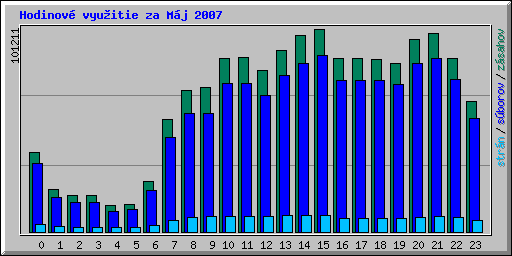 Hodinov vyuitie za Mj 2007