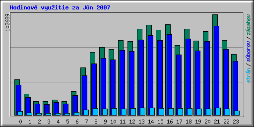 Hodinov vyuitie za Jn 2007