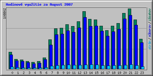 Hodinov vyuitie za August 2007