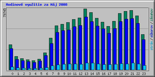 Hodinov vyuitie za Mj 2008